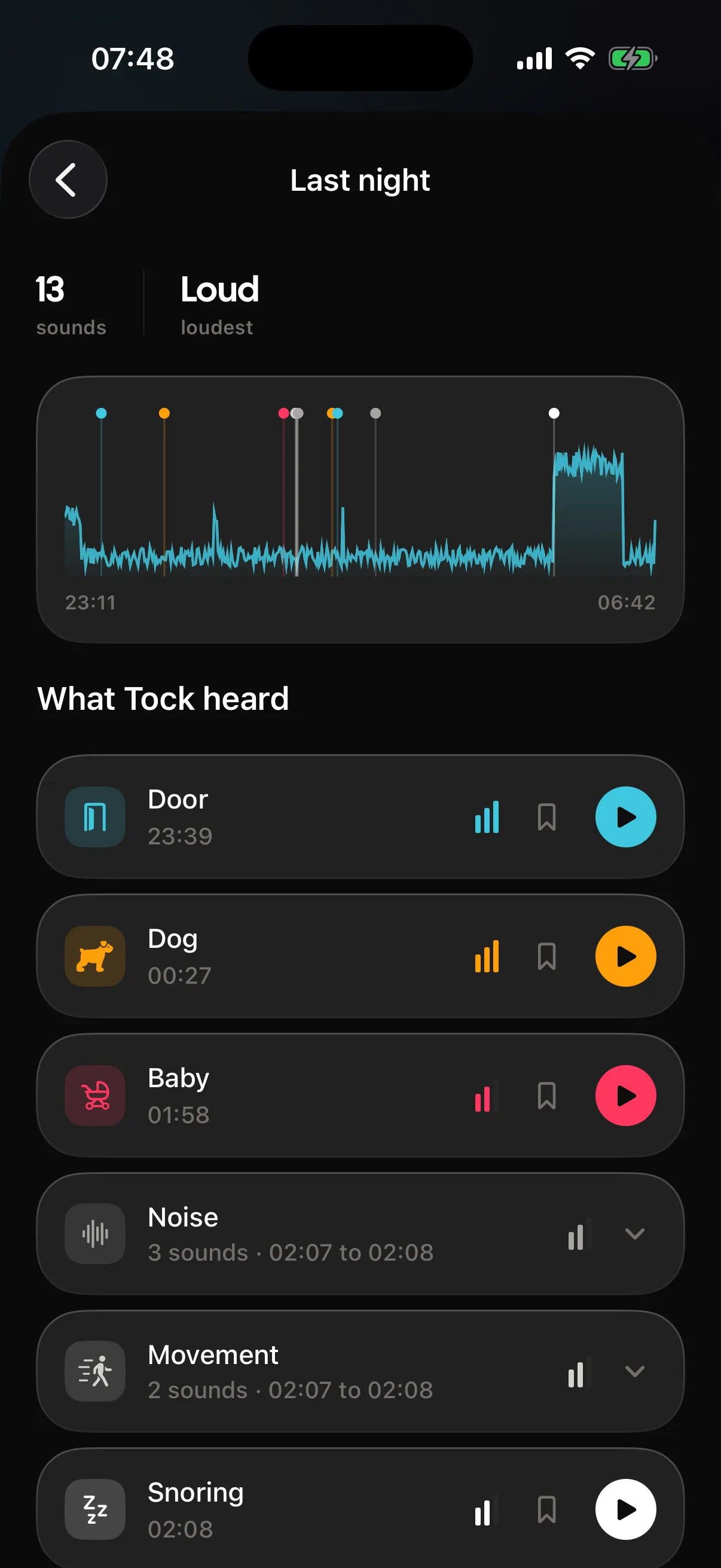 A Last night screen in Tock at 07:48, headed 13 sounds and Loud as the loudest. A waveform runs the full night from 23:11 to 06:42 with coloured markers along the top. Under the heading What Tock heard, a list shows Door at 23:39, Dog at 00:27, Baby at 01:58, a grouped Noise entry, a grouped Movement entry and Snoring at 02:08, each with its own play button.
