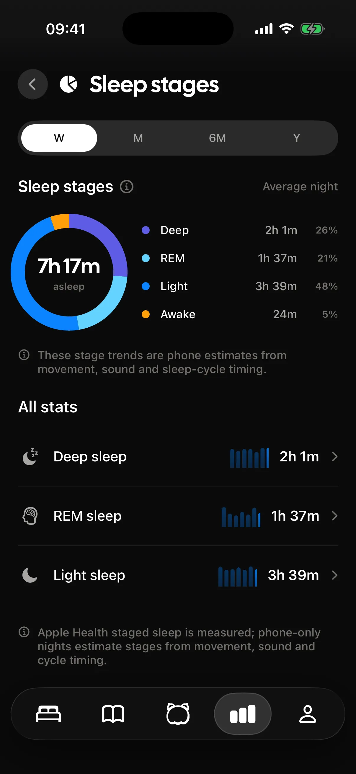 The Tock sleep stages screen for a seven hour 17 minute night: deep 2h 1m, REM 1h 37m, light 3h 39m and awake 24m, with a note saying the stage trends are phone estimates from movement, sound and sleep cycle timing